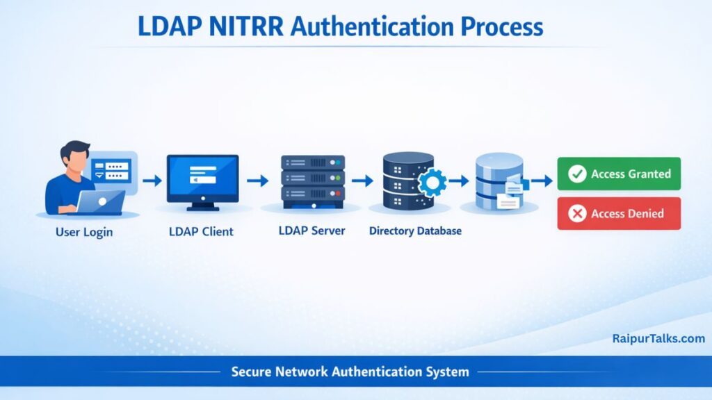 LDAP NITRR authentication process diagram showing client server and directory database